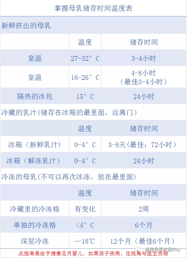 尚佳專(zhuān)業(yè)月嫂丨母乳儲存與解凍的方式